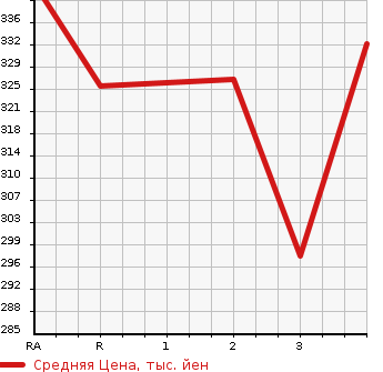 Аукционная статистика: График изменения цены TOYOTA Тойота  GRANVIA Гранвия  1999 в зависимости от аукционных оценок