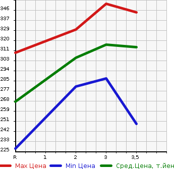 Аукционная статистика: График изменения цены TOYOTA Тойота  GRANVIA Гранвия  2000 в зависимости от аукционных оценок