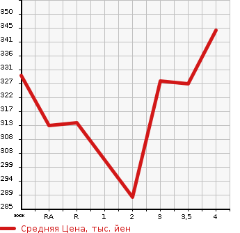 Аукционная статистика: График изменения цены TOYOTA Тойота  GRANVIA Гранвия  2001 в зависимости от аукционных оценок
