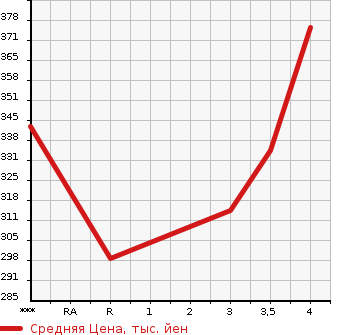 Аукционная статистика: График изменения цены TOYOTA Тойота  GRAND HIACE Гранд Хайс  1999 в зависимости от аукционных оценок