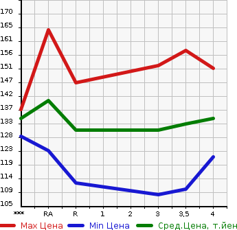 Аукционная статистика: График изменения цены TOYOTA Тойота  FUN CARGO Фанкарго  1999 в зависимости от аукционных оценок