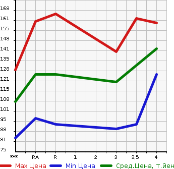Аукционная статистика: График изменения цены TOYOTA Тойота  FUN CARGO Фанкарго  2000 в зависимости от аукционных оценок