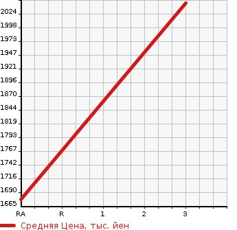 Аукционная статистика: График изменения цены TOYOTA Тойота  FJ CRUISER Ф Джей Круизер  2009 в зависимости от аукционных оценок
