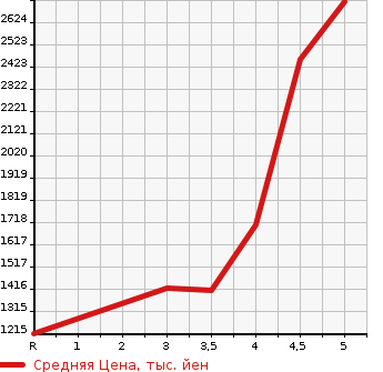 Аукционная статистика: График изменения цены TOYOTA Тойота  FJ CRUISER Ф Джей Круизер  2011 в зависимости от аукционных оценок