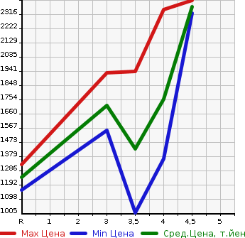 Аукционная статистика: График изменения цены TOYOTA Тойота  FJ CRUISER Ф Джей Круизер  2012 в зависимости от аукционных оценок