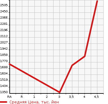Аукционная статистика: График изменения цены TOYOTA Тойота  FJ CRUISER Ф Джей Круизер  2013 в зависимости от аукционных оценок