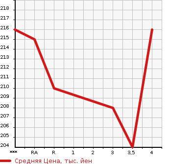 Аукционная статистика: График изменения цены TOYOTA Тойота  ESTIMA T Эстима Т  2002 в зависимости от аукционных оценок