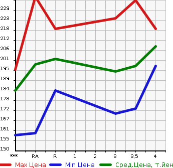 Аукционная статистика: График изменения цены TOYOTA Тойота  ESTIMA T Эстима Т  2003 в зависимости от аукционных оценок