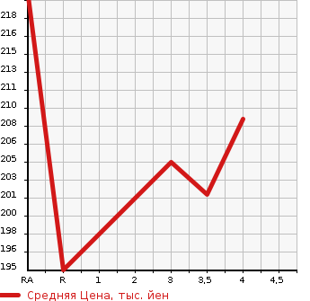 Аукционная статистика: График изменения цены TOYOTA Тойота  ESTIMA T Эстима Т  2004 в зависимости от аукционных оценок