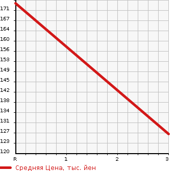 Аукционная статистика: График изменения цены TOYOTA Тойота  ESTIMA LUCIDA Эстима Люсида  1994 в зависимости от аукционных оценок