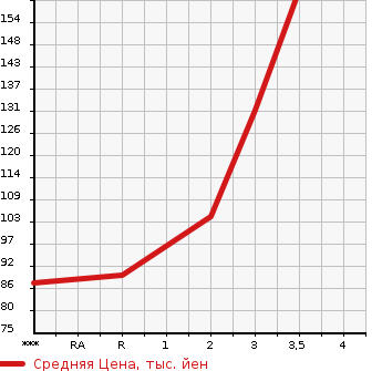 Аукционная статистика: График изменения цены TOYOTA Тойота  ESTIMA LUCIDA Эстима Люсида  1995 в зависимости от аукционных оценок