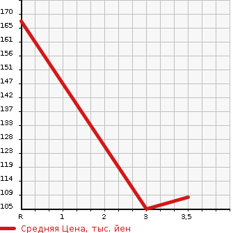 Аукционная статистика: График изменения цены TOYOTA Тойота  ESTIMA LUCIDA Эстима Люсида  1996 в зависимости от аукционных оценок