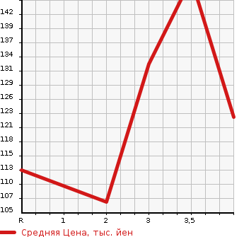 Аукционная статистика: График изменения цены TOYOTA Тойота  ESTIMA LUCIDA Эстима Люсида  1997 в зависимости от аукционных оценок