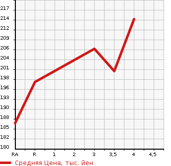 Аукционная статистика: График изменения цены TOYOTA Тойота  ESTIMA L Эстима Л  2004 в зависимости от аукционных оценок