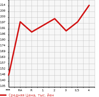 Аукционная статистика: График изменения цены TOYOTA Тойота  ESTIMA L Эстима Л  2005 в зависимости от аукционных оценок
