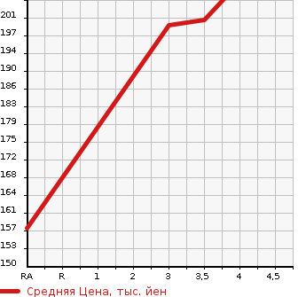 Аукционная статистика: График изменения цены TOYOTA Тойота  ESTIMA HYBRID Эстима Гибрид  2001 в зависимости от аукционных оценок