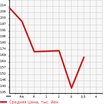 Аукционная статистика: График изменения цены TOYOTA Тойота  ESTIMA HYBRID Эстима Гибрид  2002 в зависимости от аукционных оценок