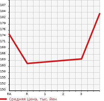 Аукционная статистика: График изменения цены TOYOTA Тойота  ESTIMA HYBRID Эстима Гибрид  2003 в зависимости от аукционных оценок