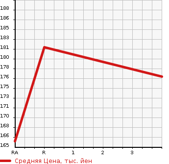 Аукционная статистика: График изменения цены TOYOTA Тойота  ESTIMA HYBRID Эстима Гибрид  2004 в зависимости от аукционных оценок