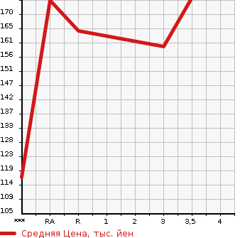 Аукционная статистика: График изменения цены TOYOTA Тойота  ESTIMA HYBRID Эстима Гибрид  2005 в зависимости от аукционных оценок