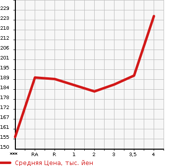 Аукционная статистика: График изменения цены TOYOTA Тойота  ESTIMA HYBRID Эстима Гибрид  2006 в зависимости от аукционных оценок