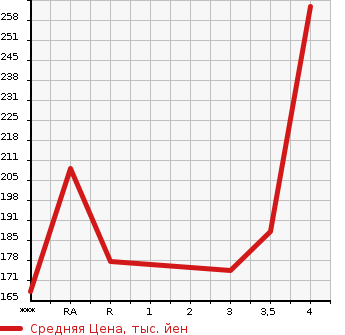 Аукционная статистика: График изменения цены TOYOTA Тойота  ESTIMA HYBRID Эстима Гибрид  2007 в зависимости от аукционных оценок