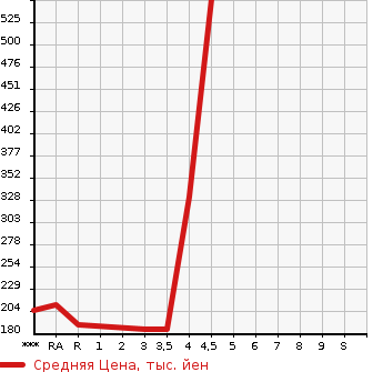 Аукционная статистика: График изменения цены TOYOTA Тойота  ESTIMA HYBRID Эстима Гибрид  2008 в зависимости от аукционных оценок