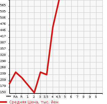 Аукционная статистика: График изменения цены TOYOTA Тойота  ESTIMA HYBRID Эстима Гибрид  2009 в зависимости от аукционных оценок