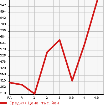 Аукционная статистика: График изменения цены TOYOTA Тойота  ESTIMA HYBRID Эстима Гибрид  2011 в зависимости от аукционных оценок
