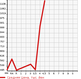 Аукционная статистика: График изменения цены TOYOTA Тойота  ESTIMA HYBRID Эстима Гибрид  2012 в зависимости от аукционных оценок