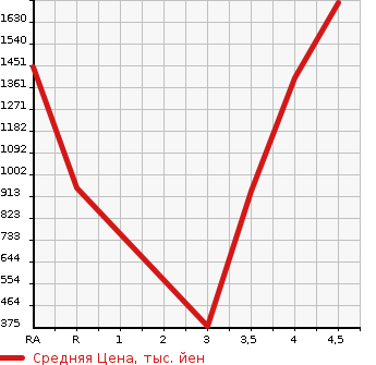 Аукционная статистика: График изменения цены TOYOTA Тойота  ESTIMA HYBRID Эстима Гибрид  2015 в зависимости от аукционных оценок