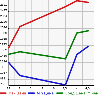 Аукционная статистика: График изменения цены TOYOTA Тойота  ESTIMA HYBRID Эстима Гибрид  2016 в зависимости от аукционных оценок