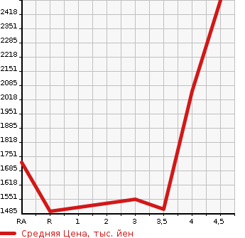 Аукционная статистика: График изменения цены TOYOTA Тойота  ESTIMA HYBRID Эстима Гибрид  2017 в зависимости от аукционных оценок