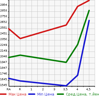 Аукционная статистика: График изменения цены TOYOTA Тойота  ESTIMA HYBRID Эстима Гибрид  2019 в зависимости от аукционных оценок