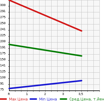 Аукционная статистика: График изменения цены TOYOTA Тойота  ESTIMA EMINA Эстима Эмина  1993 в зависимости от аукционных оценок