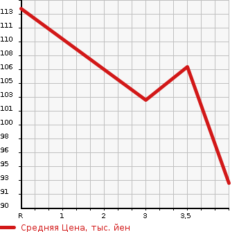 Аукционная статистика: График изменения цены TOYOTA Тойота  ESTIMA EMINA Эстима Эмина  1999 в зависимости от аукционных оценок