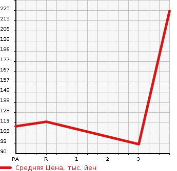 Аукционная статистика: График изменения цены TOYOTA Тойота  ESTIMA Эстима  1996 в зависимости от аукционных оценок