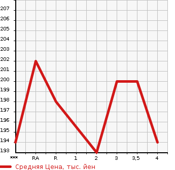 Аукционная статистика: График изменения цены TOYOTA Тойота  ESTIMA Эстима  2003 в зависимости от аукционных оценок