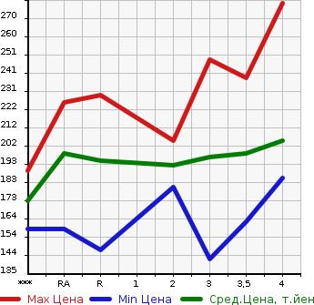 Аукционная статистика: График изменения цены TOYOTA Тойота  ESTIMA Эстима  2005 в зависимости от аукционных оценок