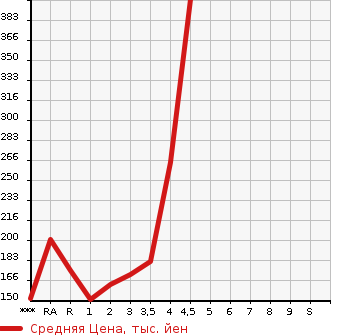 Аукционная статистика: График изменения цены TOYOTA Тойота  ESTIMA Эстима  2010 в зависимости от аукционных оценок