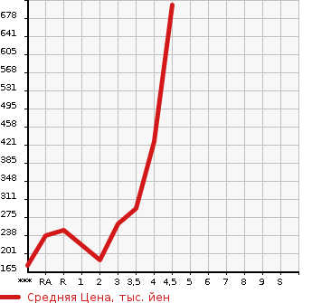 Аукционная статистика: График изменения цены TOYOTA Тойота  ESTIMA Эстима  2012 в зависимости от аукционных оценок
