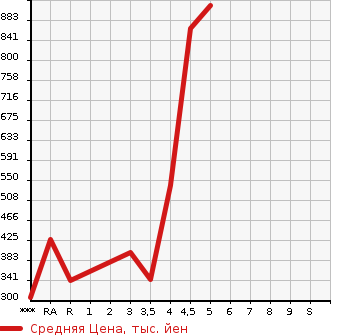 Аукционная статистика: График изменения цены TOYOTA Тойота  ESTIMA Эстима  2013 в зависимости от аукционных оценок