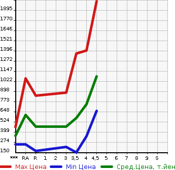 Аукционная статистика: График изменения цены TOYOTA Тойота  ESTIMA Эстима  2014 в зависимости от аукционных оценок