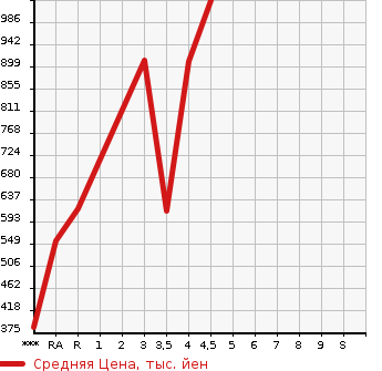 Аукционная статистика: График изменения цены TOYOTA Тойота  ESTIMA Эстима  2015 в зависимости от аукционных оценок