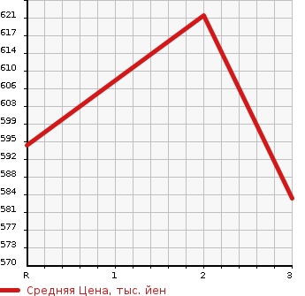 Аукционная статистика: График изменения цены TOYOTA Тойота  DYNA TRUCK Дюна Трак  1986 в зависимости от аукционных оценок