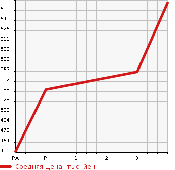 Аукционная статистика: График изменения цены TOYOTA Тойота  DYNA TRUCK Дюна Трак  1988 в зависимости от аукционных оценок