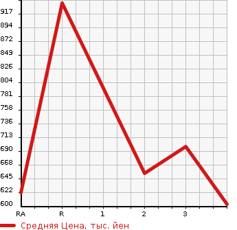 Аукционная статистика: График изменения цены TOYOTA Тойота  DYNA TRUCK Дюна Трак  1990 в зависимости от аукционных оценок