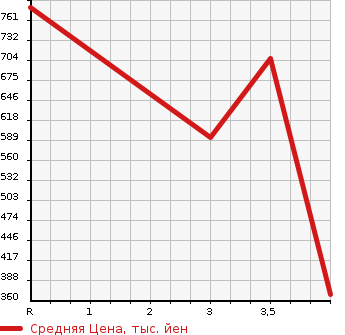 Аукционная статистика: График изменения цены TOYOTA Тойота  DYNA TRUCK Дюна Трак  1993 в зависимости от аукционных оценок