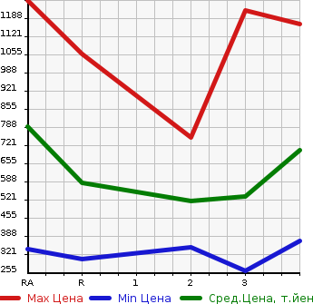 Аукционная статистика: График изменения цены TOYOTA Тойота  DYNA TRUCK Дюна Трак  1996 в зависимости от аукционных оценок