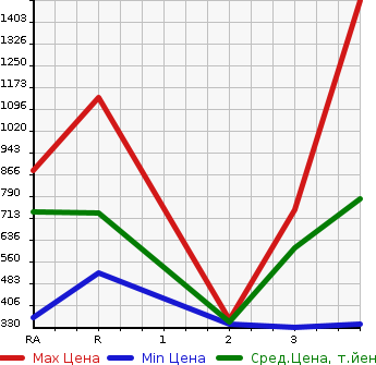 Аукционная статистика: График изменения цены TOYOTA Тойота  DYNA TRUCK Дюна Трак  1998 в зависимости от аукционных оценок